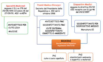 Schema 1 Classificazione antisettici-PMC-disinfettanti-biocida