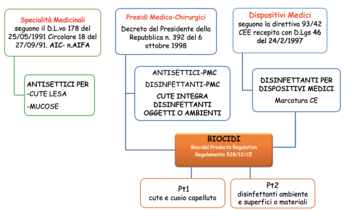 Scheme 1 Antiseptic-PMI-disinfectants-biocidal classification