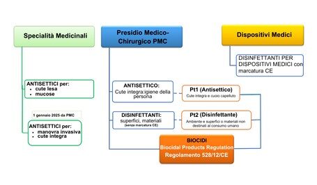 Scheme 1 Antiseptic-PMI-disinfectants-biocidal classification